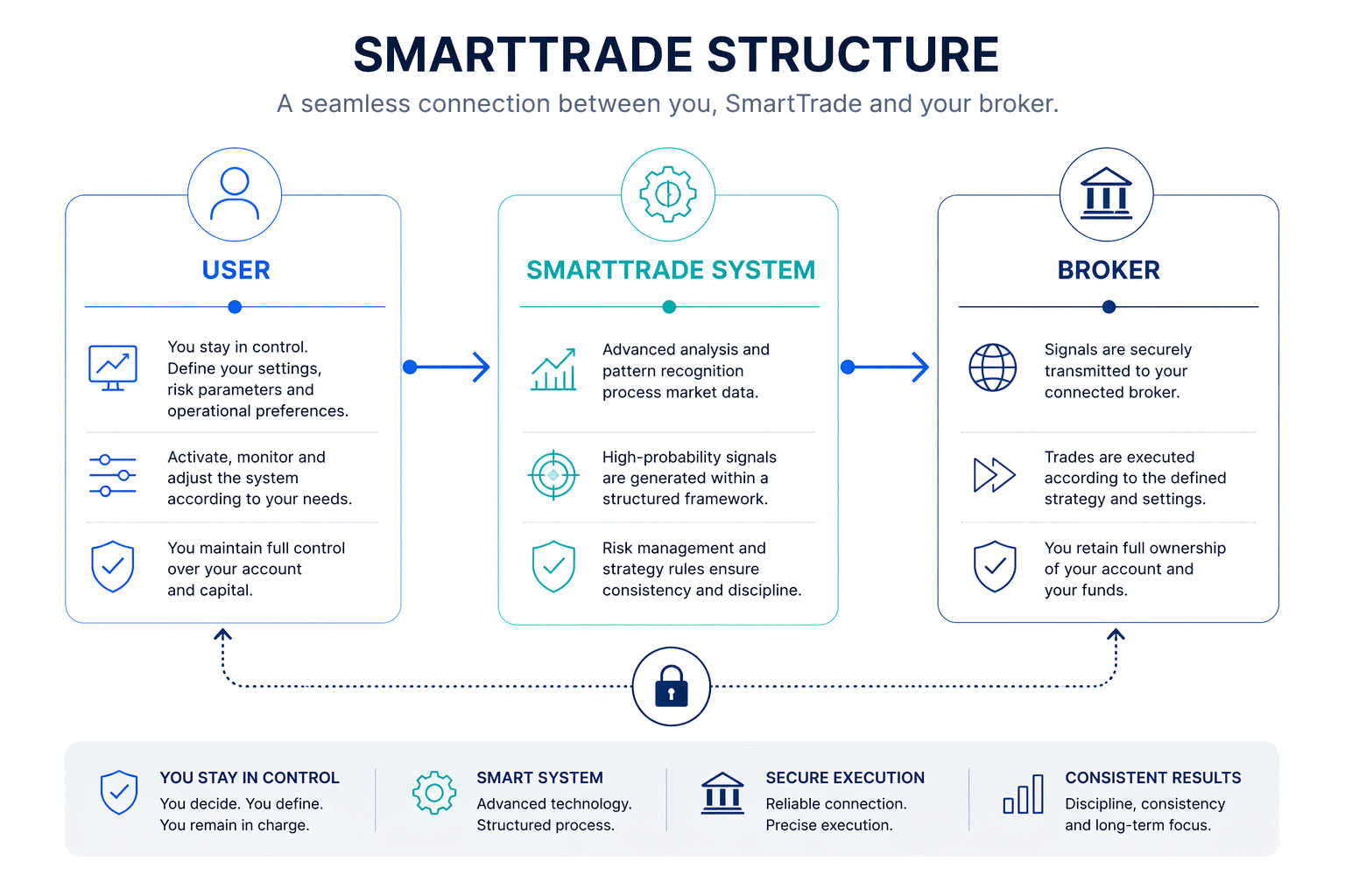 smarttrade-structure
